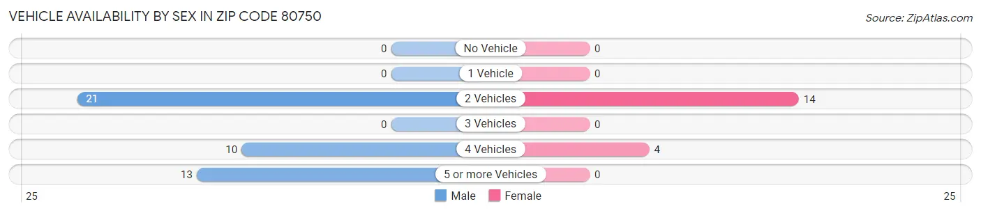 Vehicle Availability by Sex in Zip Code 80750