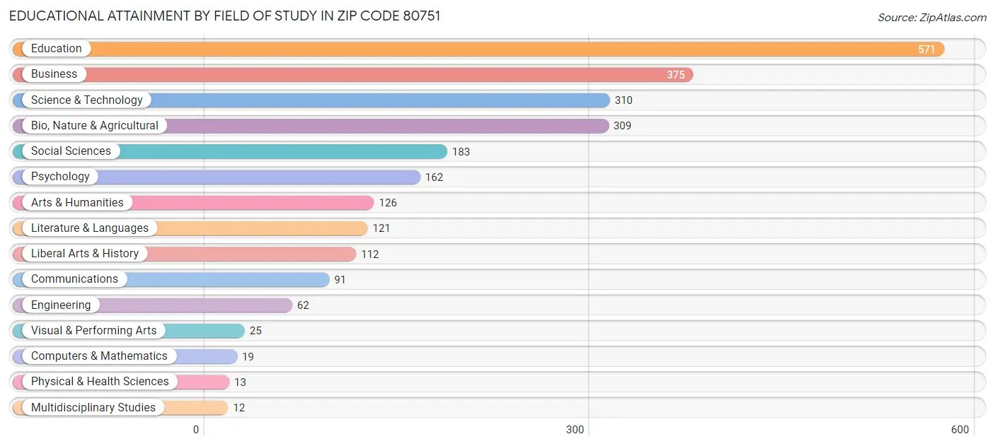 Educational Attainment by Field of Study in Zip Code 80751