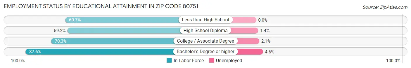 Employment Status by Educational Attainment in Zip Code 80751