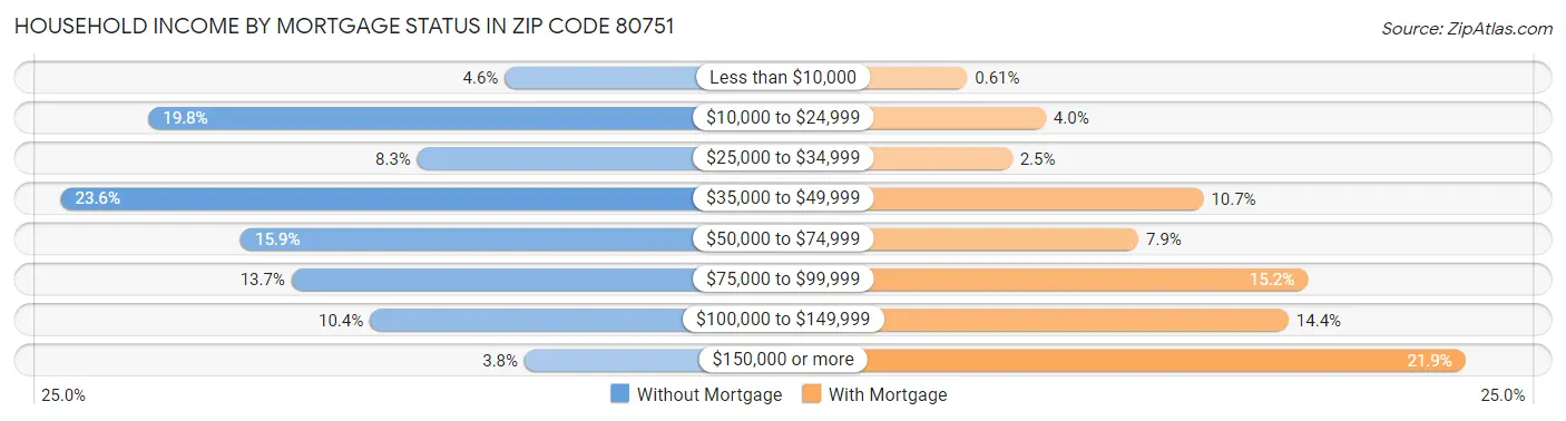 Household Income by Mortgage Status in Zip Code 80751