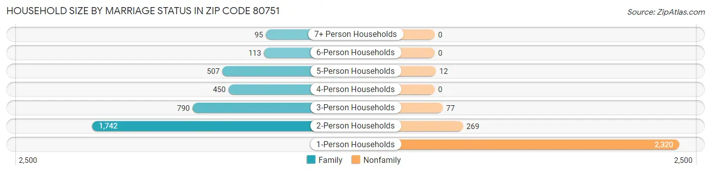 Household Size by Marriage Status in Zip Code 80751