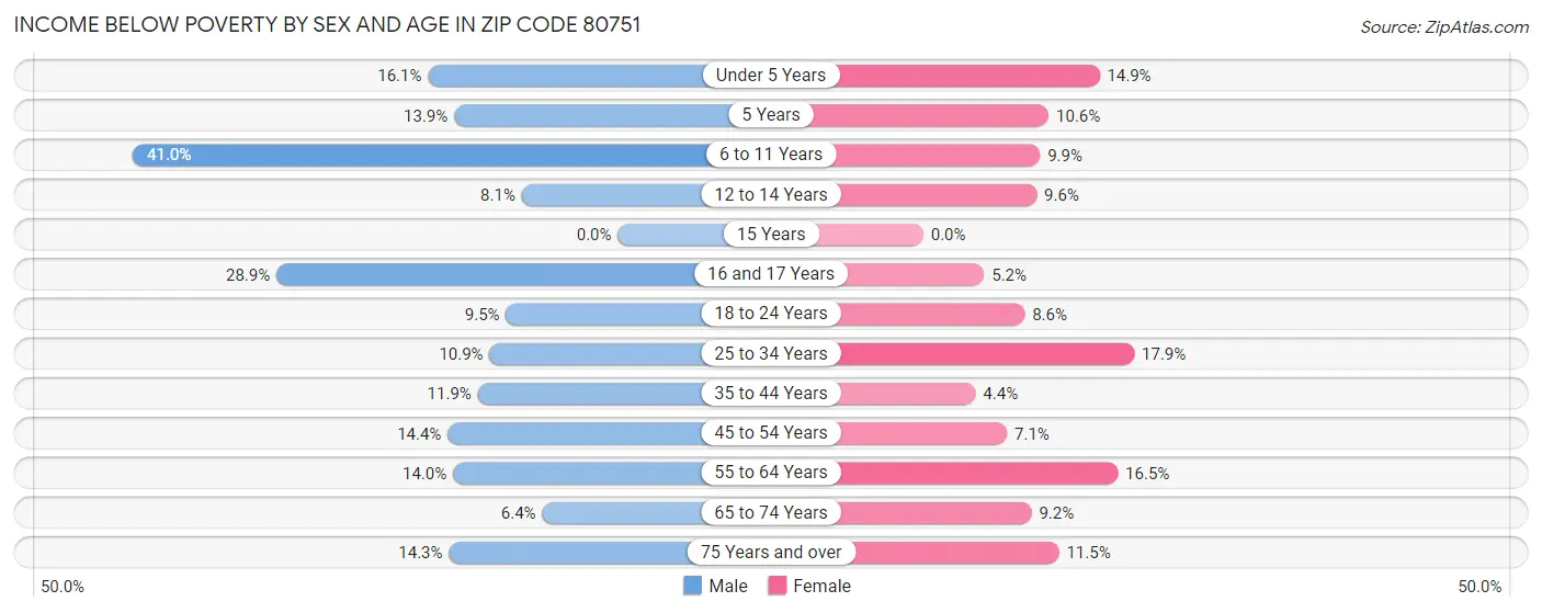 Income Below Poverty by Sex and Age in Zip Code 80751