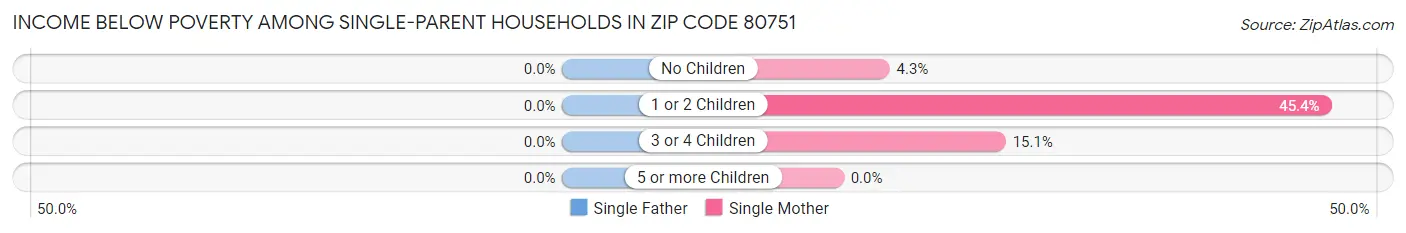 Income Below Poverty Among Single-Parent Households in Zip Code 80751