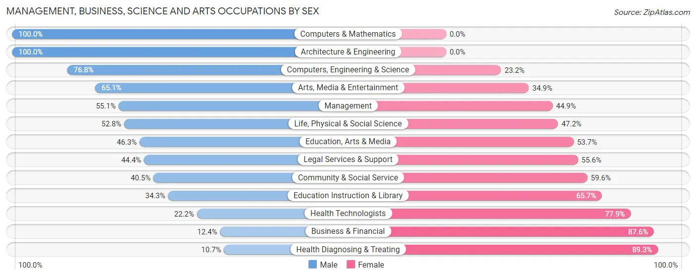 Management, Business, Science and Arts Occupations by Sex in Zip Code 80751