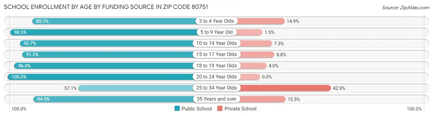 School Enrollment by Age by Funding Source in Zip Code 80751