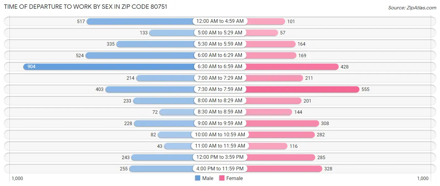 Time of Departure to Work by Sex in Zip Code 80751