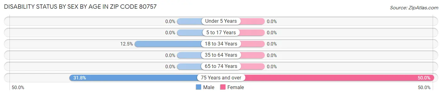 Disability Status by Sex by Age in Zip Code 80757