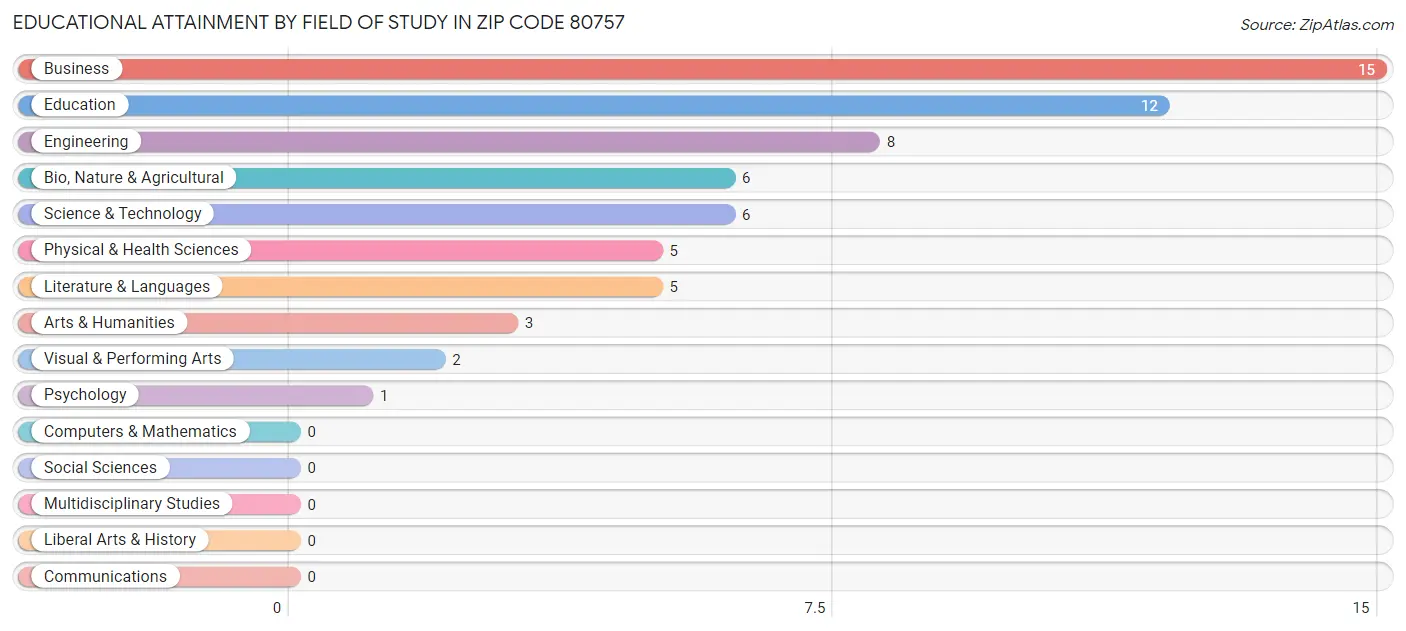 Educational Attainment by Field of Study in Zip Code 80757