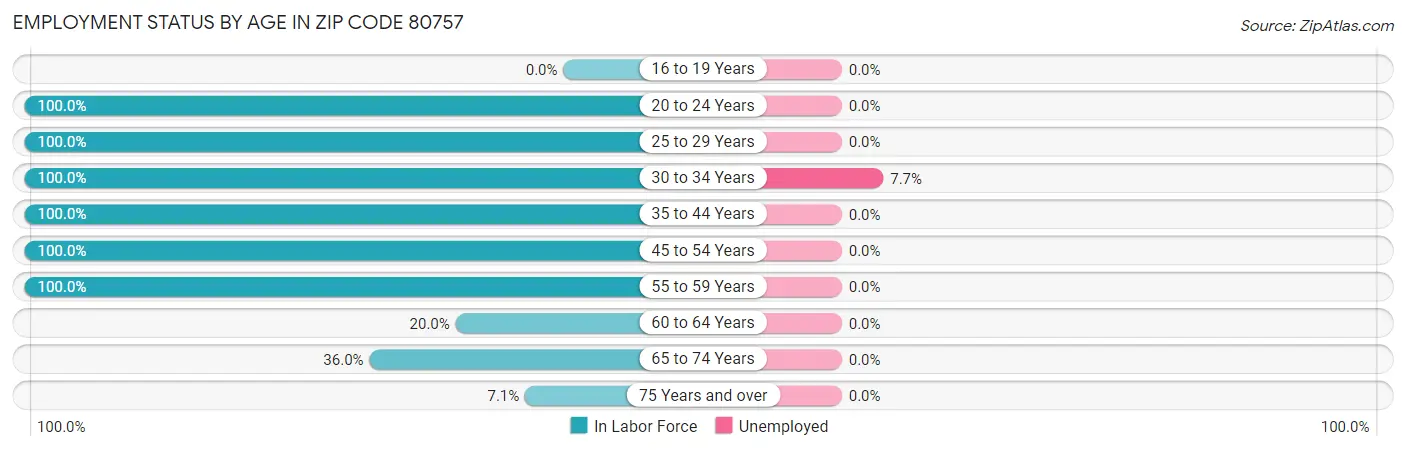 Employment Status by Age in Zip Code 80757