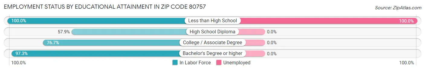 Employment Status by Educational Attainment in Zip Code 80757