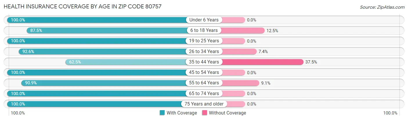 Health Insurance Coverage by Age in Zip Code 80757