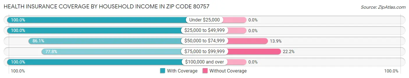 Health Insurance Coverage by Household Income in Zip Code 80757