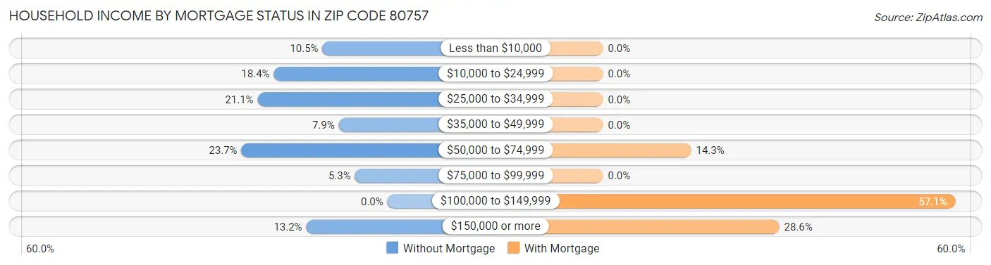Household Income by Mortgage Status in Zip Code 80757