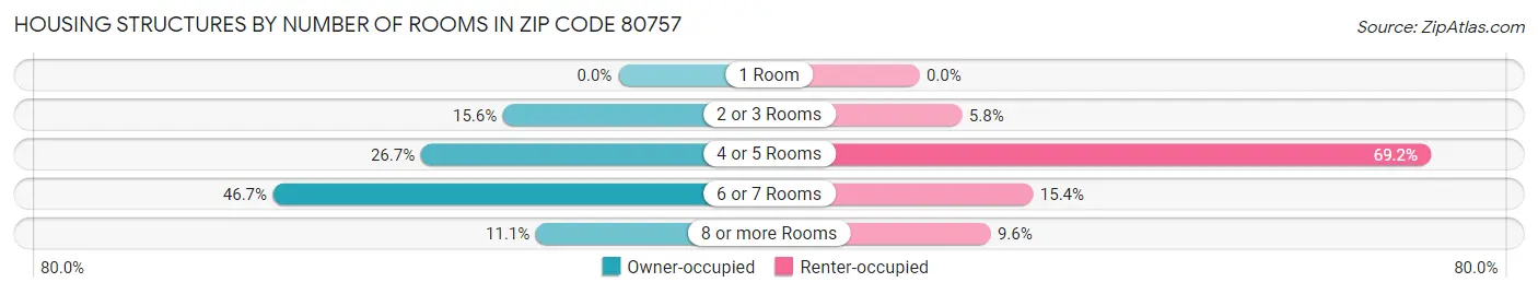 Housing Structures by Number of Rooms in Zip Code 80757