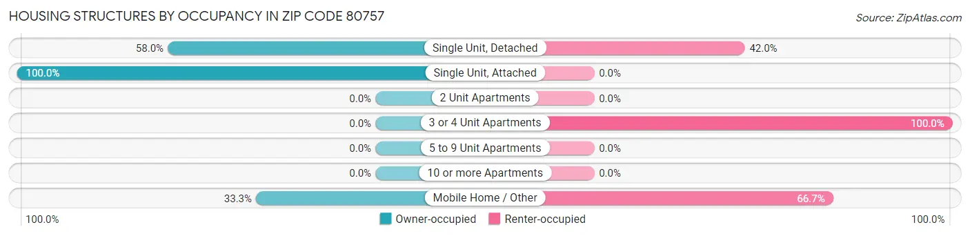 Housing Structures by Occupancy in Zip Code 80757
