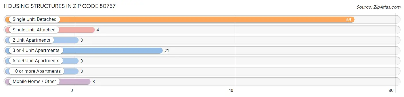 Housing Structures in Zip Code 80757