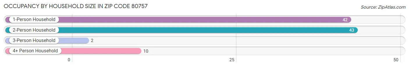 Occupancy by Household Size in Zip Code 80757