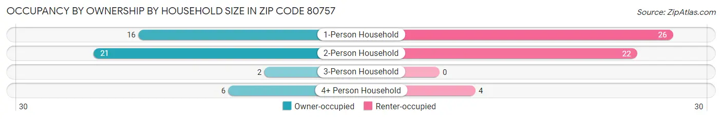 Occupancy by Ownership by Household Size in Zip Code 80757
