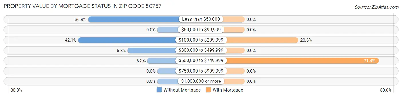 Property Value by Mortgage Status in Zip Code 80757