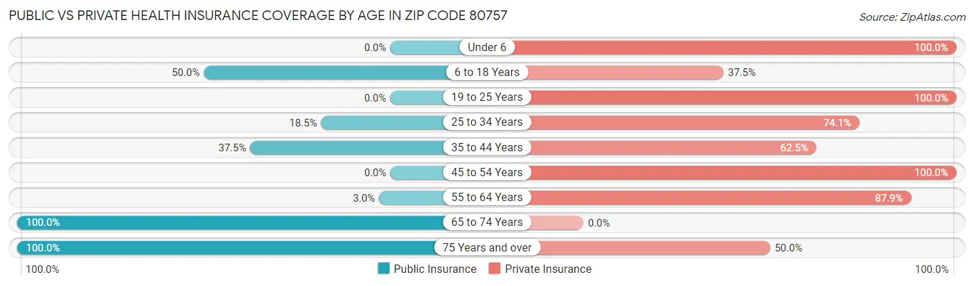 Public vs Private Health Insurance Coverage by Age in Zip Code 80757