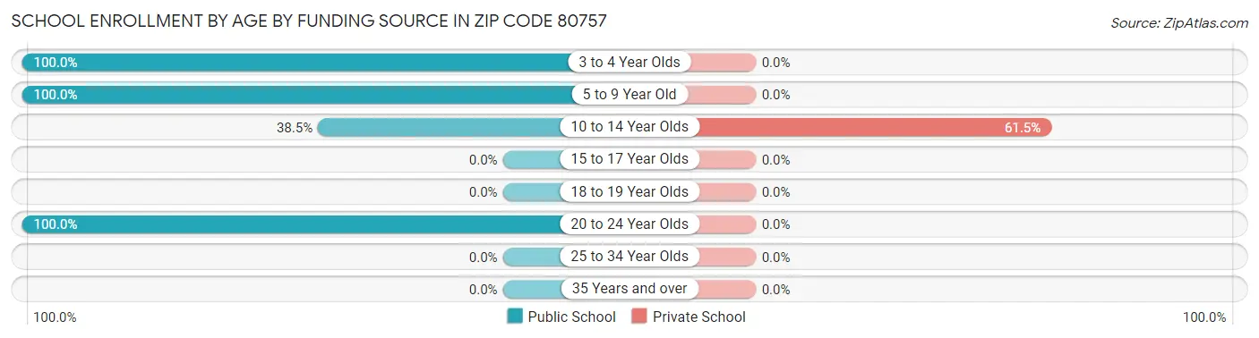 School Enrollment by Age by Funding Source in Zip Code 80757