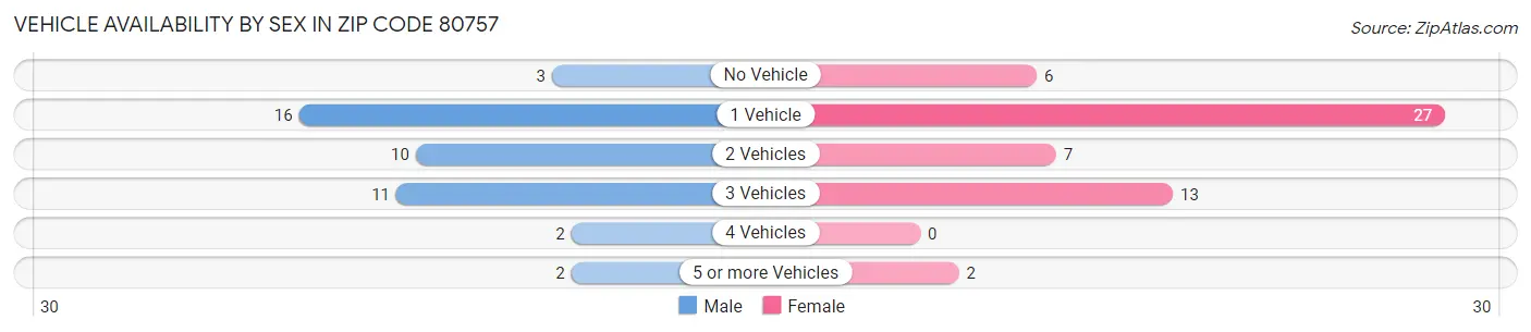 Vehicle Availability by Sex in Zip Code 80757