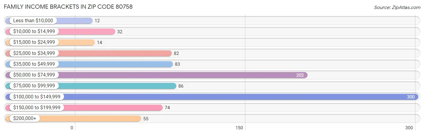 Family Income Brackets in Zip Code 80758