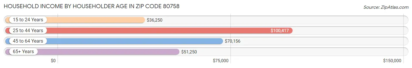 Household Income by Householder Age in Zip Code 80758