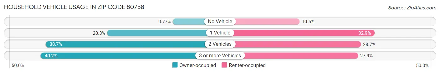 Household Vehicle Usage in Zip Code 80758