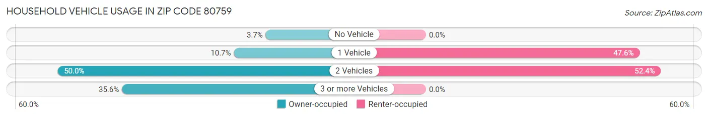 Household Vehicle Usage in Zip Code 80759