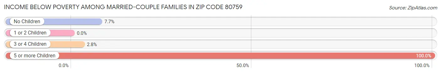 Income Below Poverty Among Married-Couple Families in Zip Code 80759