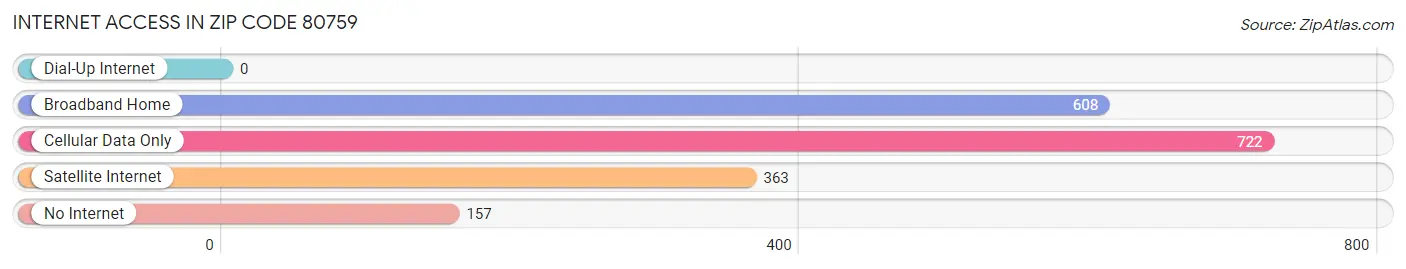 Internet Access in Zip Code 80759