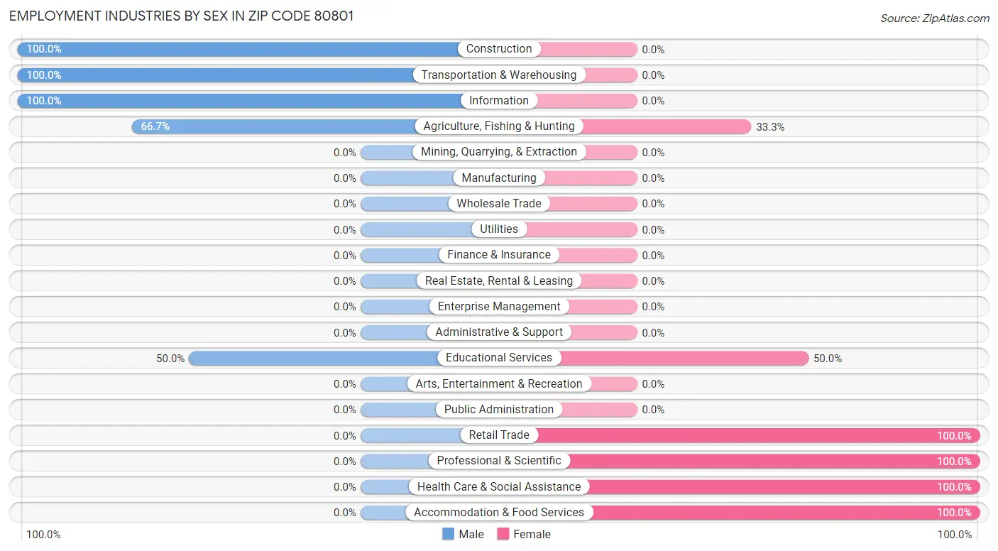 Employment Industries by Sex in Zip Code 80801