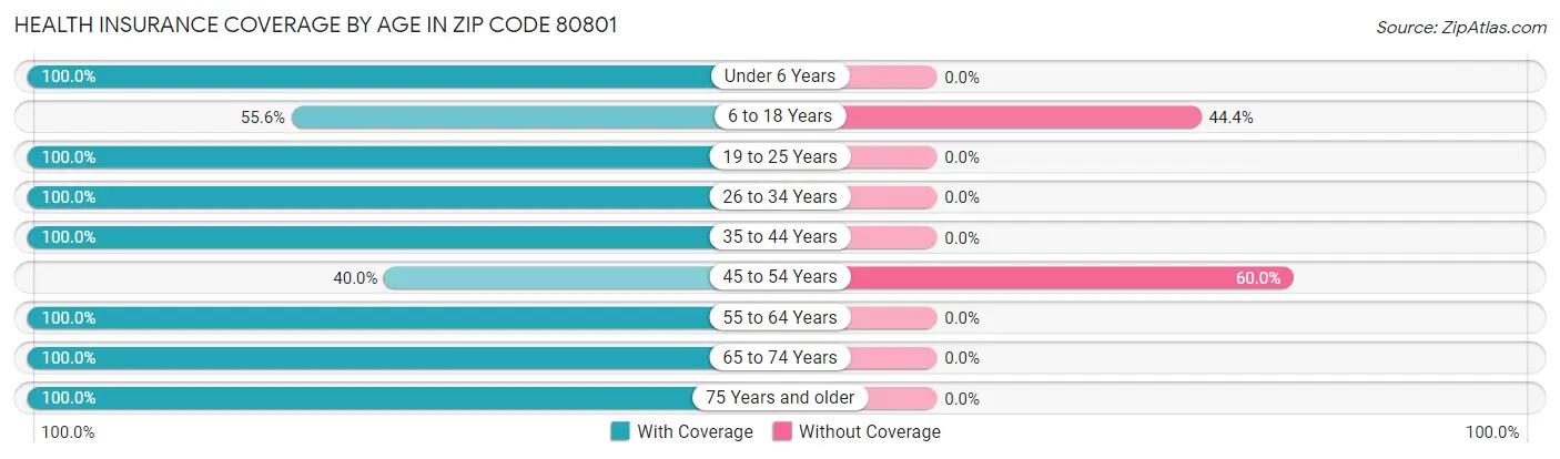 Health Insurance Coverage by Age in Zip Code 80801