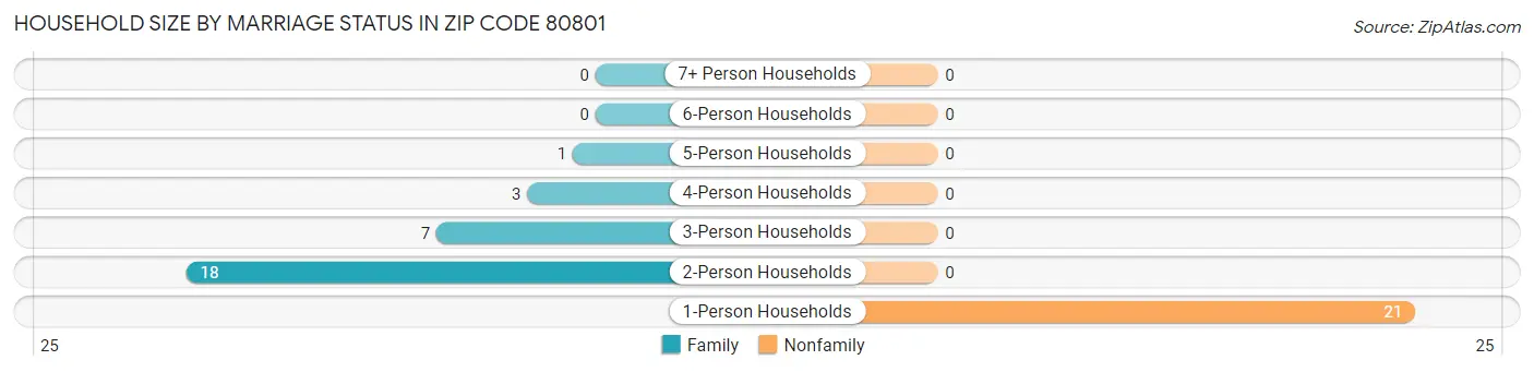 Household Size by Marriage Status in Zip Code 80801