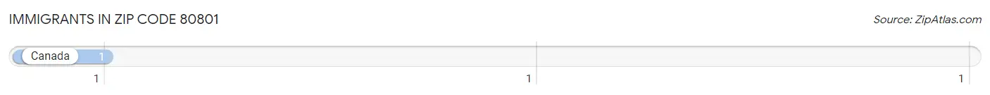 Immigrants in Zip Code 80801