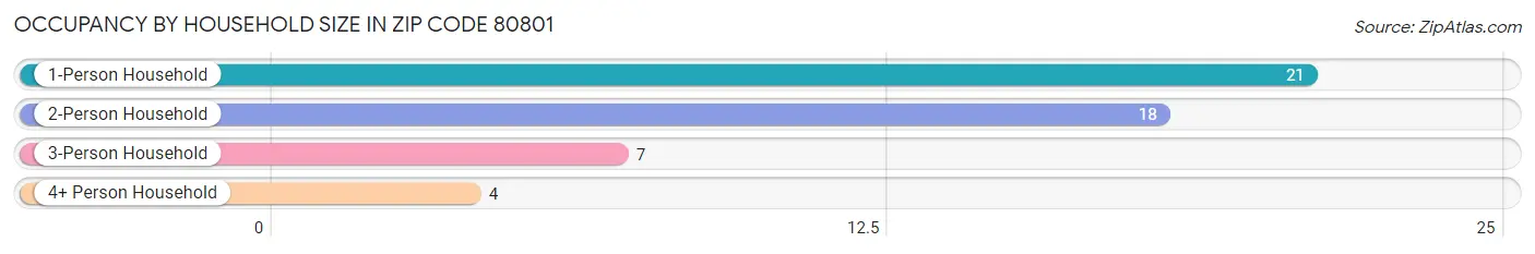 Occupancy by Household Size in Zip Code 80801