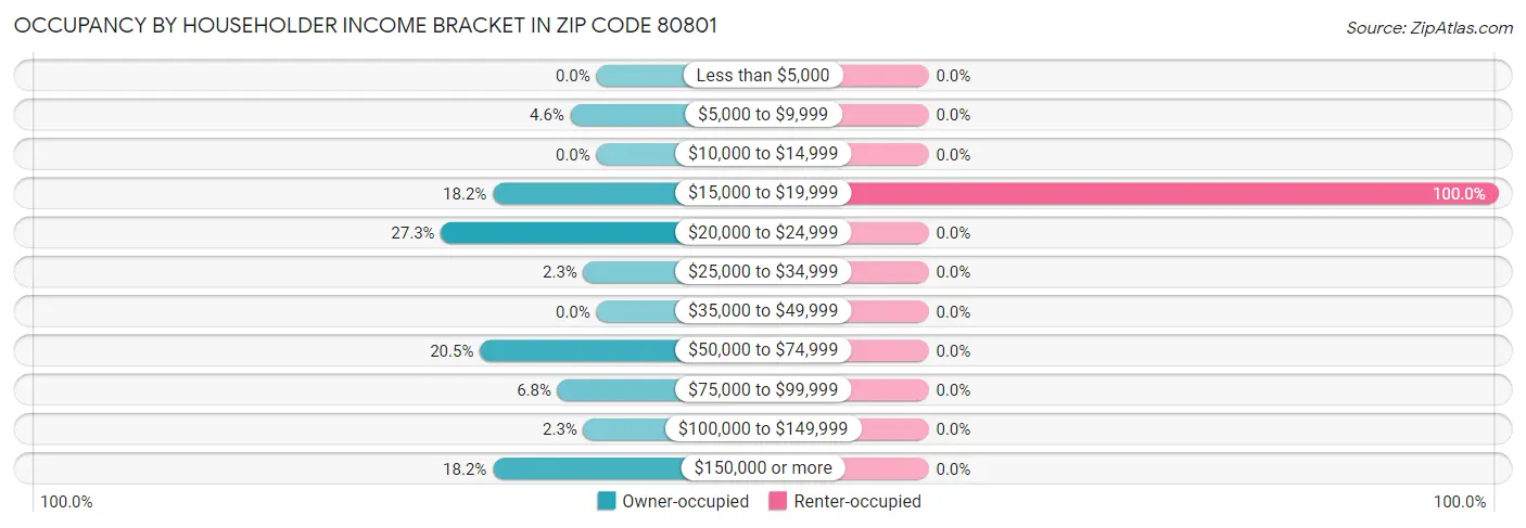 Occupancy by Householder Income Bracket in Zip Code 80801