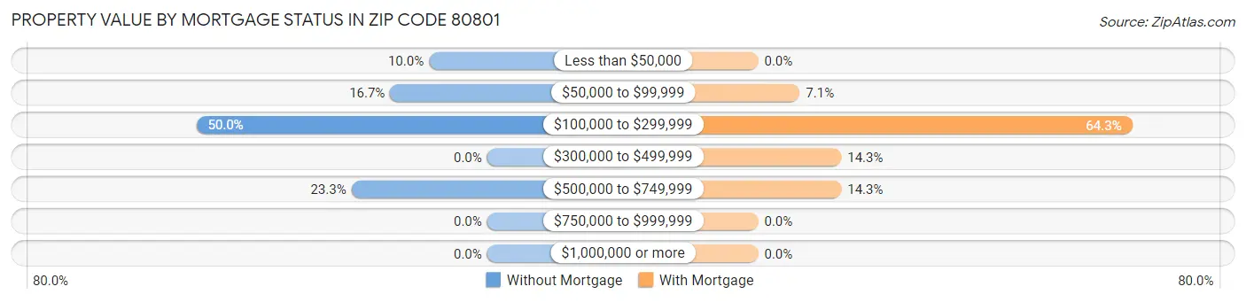 Property Value by Mortgage Status in Zip Code 80801
