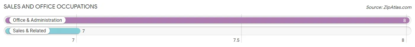 Sales and Office Occupations in Zip Code 80801