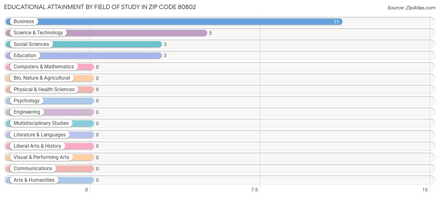 Educational Attainment by Field of Study in Zip Code 80802