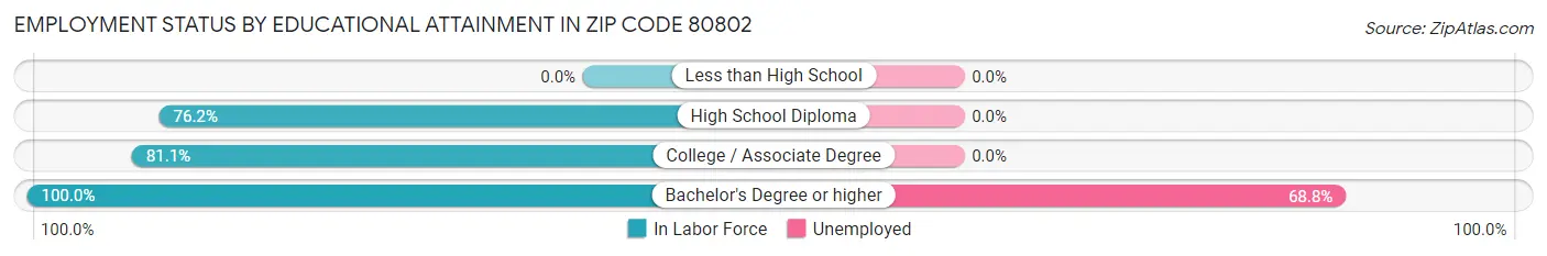 Employment Status by Educational Attainment in Zip Code 80802