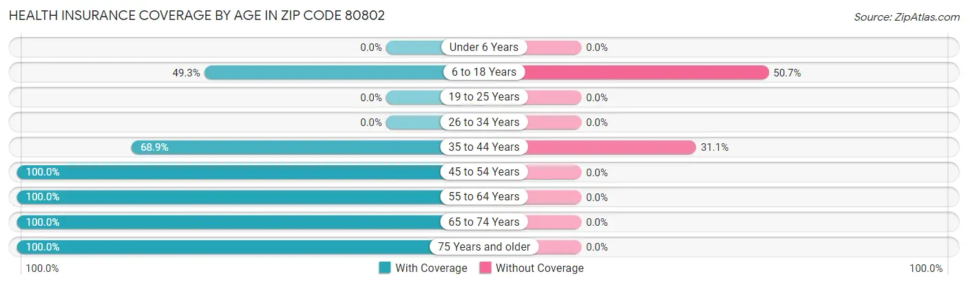 Health Insurance Coverage by Age in Zip Code 80802