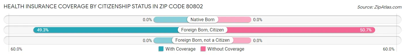 Health Insurance Coverage by Citizenship Status in Zip Code 80802