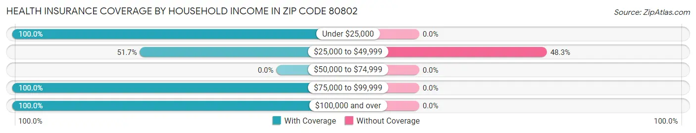 Health Insurance Coverage by Household Income in Zip Code 80802