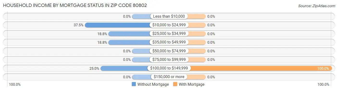 Household Income by Mortgage Status in Zip Code 80802