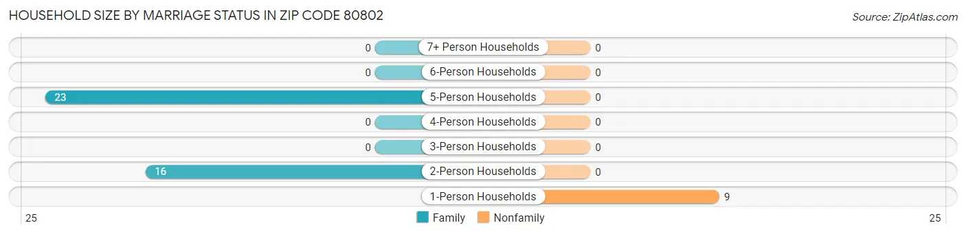Household Size by Marriage Status in Zip Code 80802