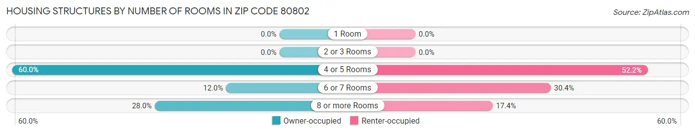 Housing Structures by Number of Rooms in Zip Code 80802