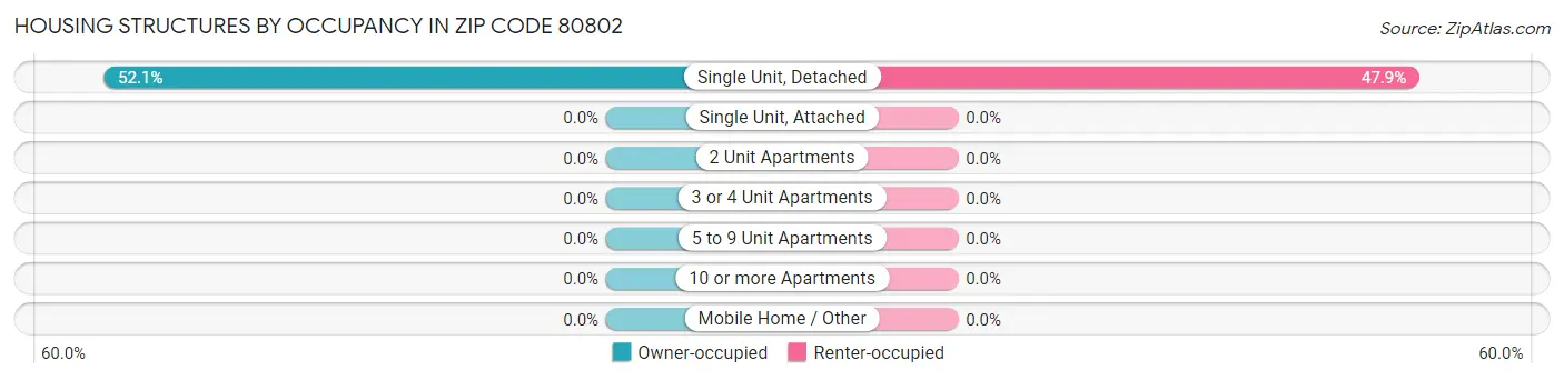 Housing Structures by Occupancy in Zip Code 80802