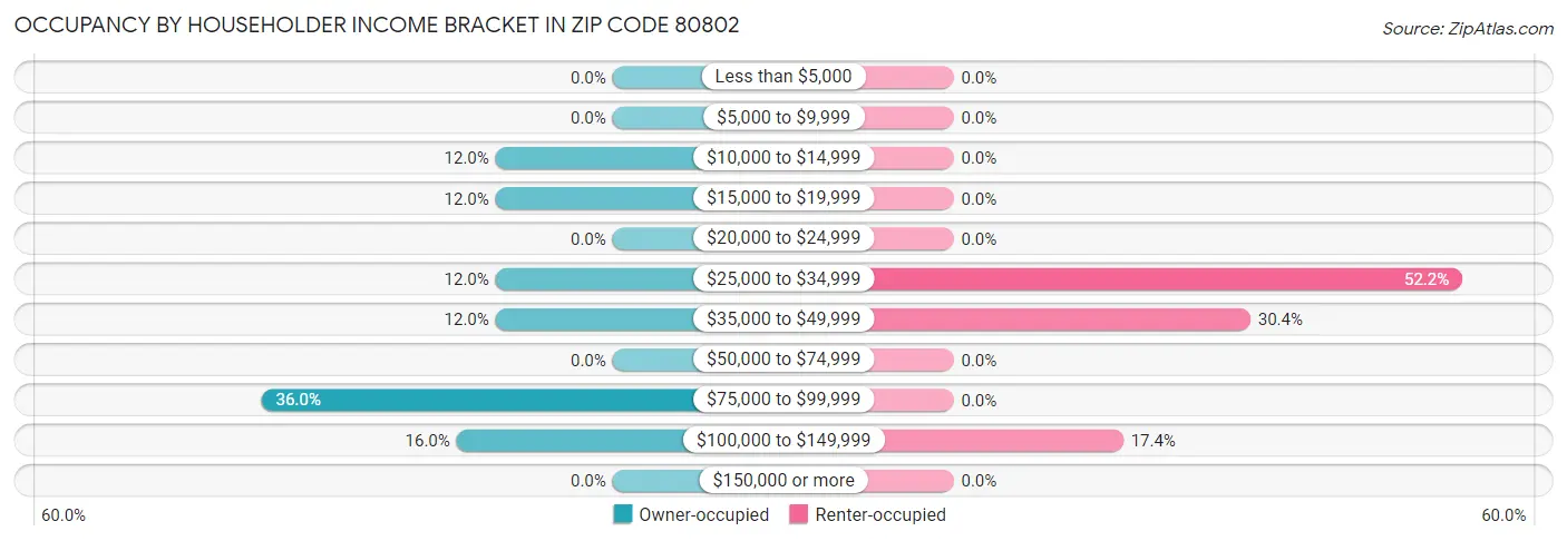 Occupancy by Householder Income Bracket in Zip Code 80802